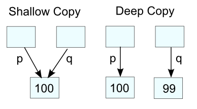 is object assign deep copy