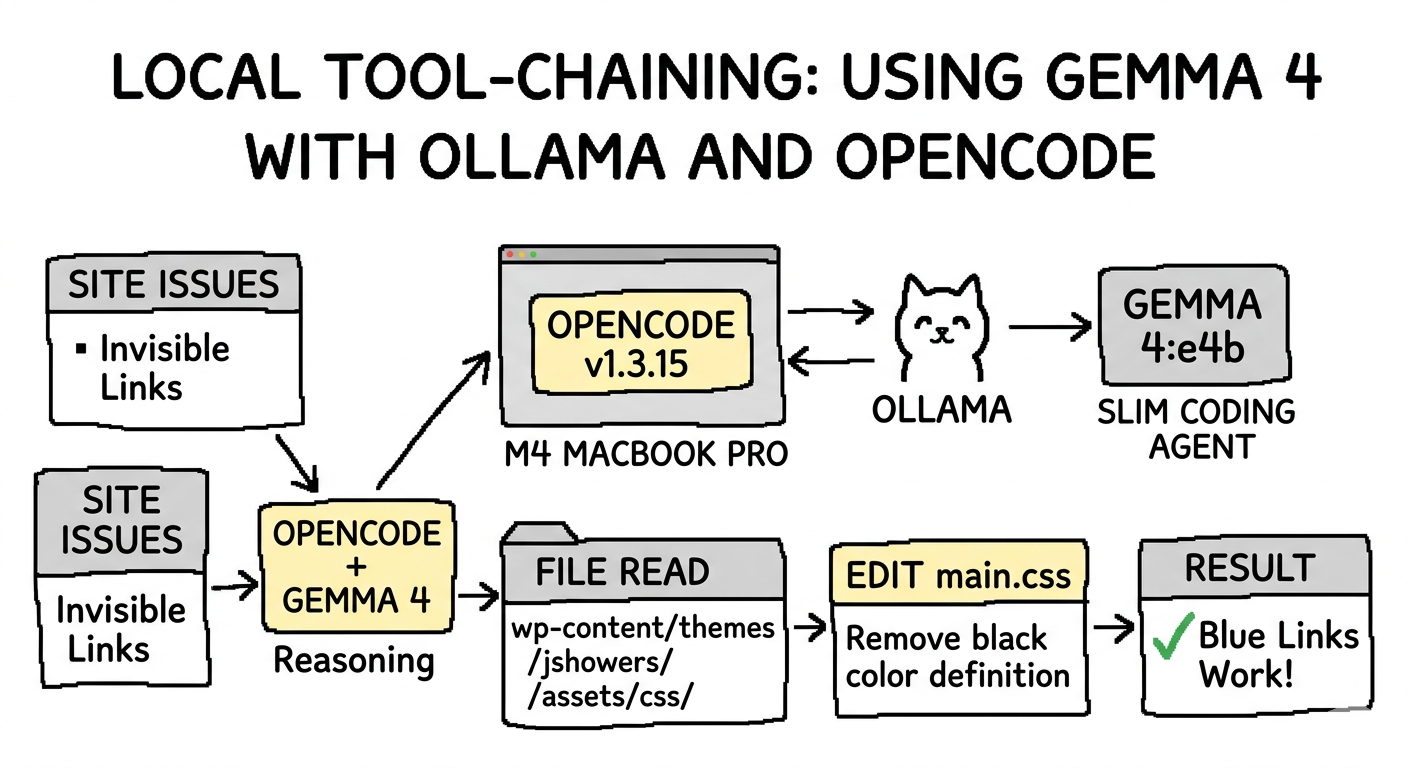 ollama opencode and gemma4 coding agent locally